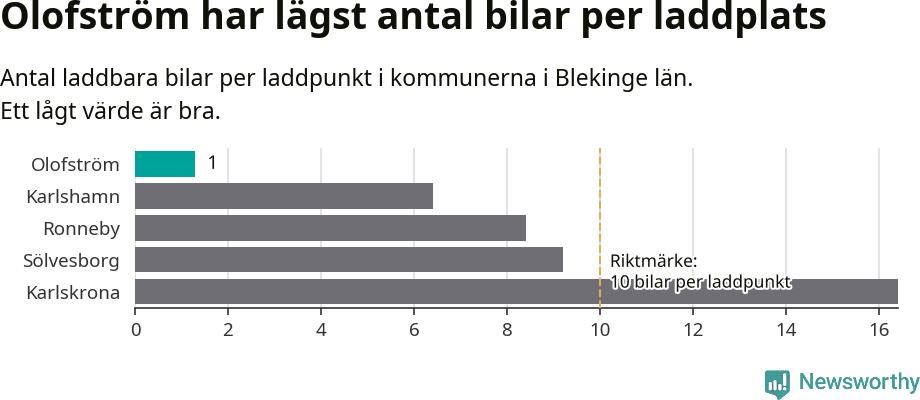 Graf: Antal laddplatser per laddbar bil i Blekinge län